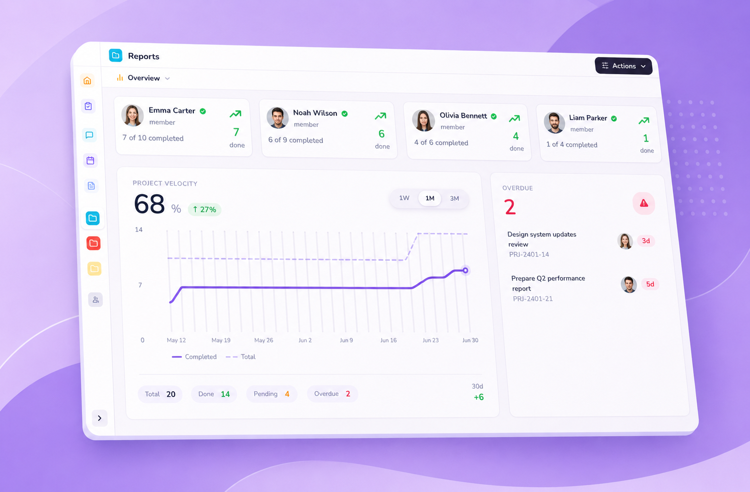 Project reports overview showing member completion rates, project velocity chart, and overdue tasks
